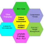 Lymphoedema care